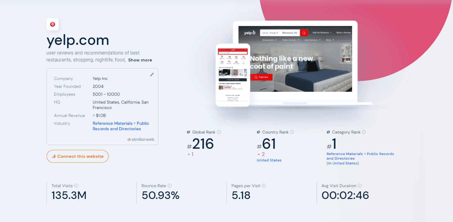 Yelp.com stats on similarweb