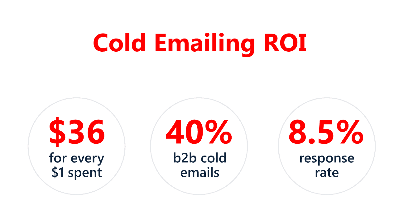 cold email roi - image14.png