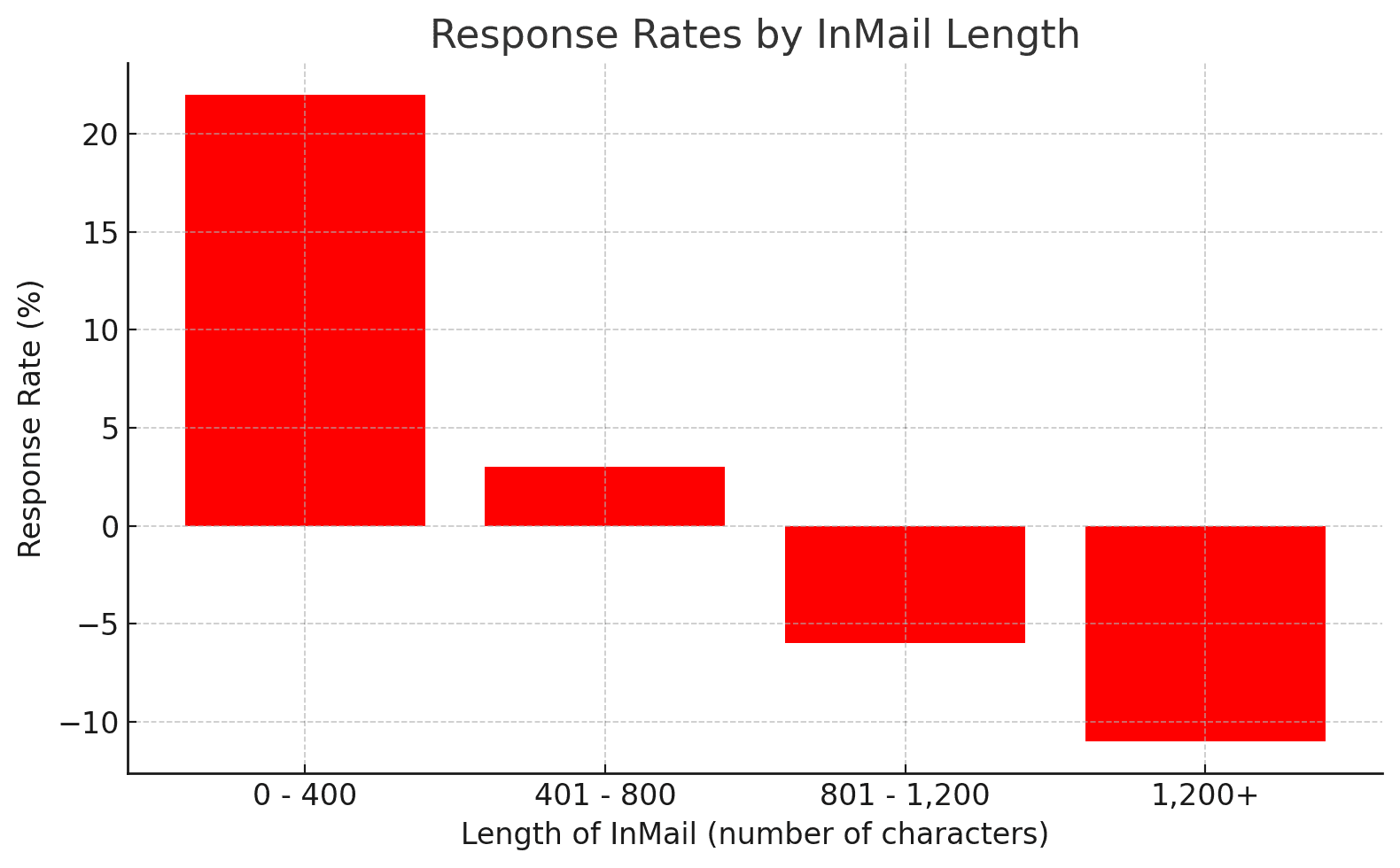 inmail length stats - image3.png