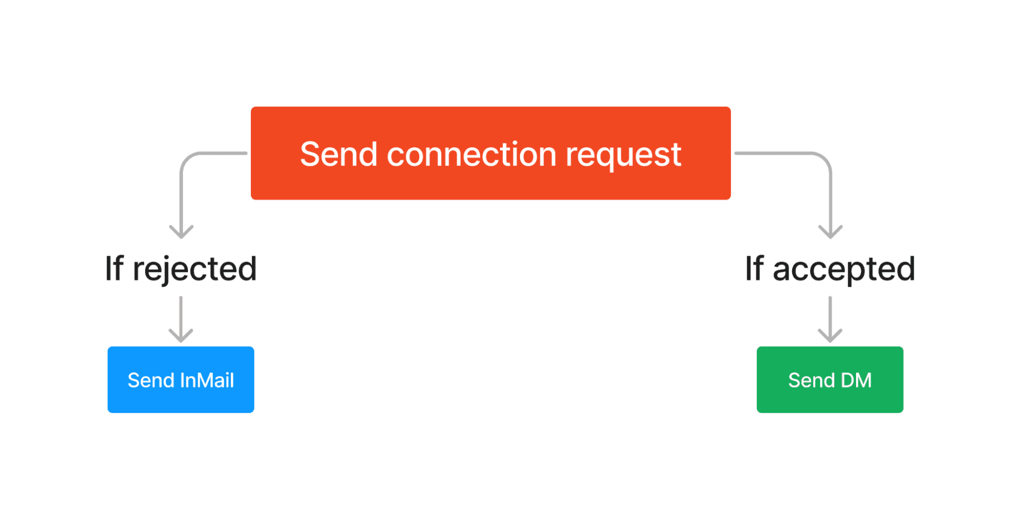 inmail vs connections - image4.png