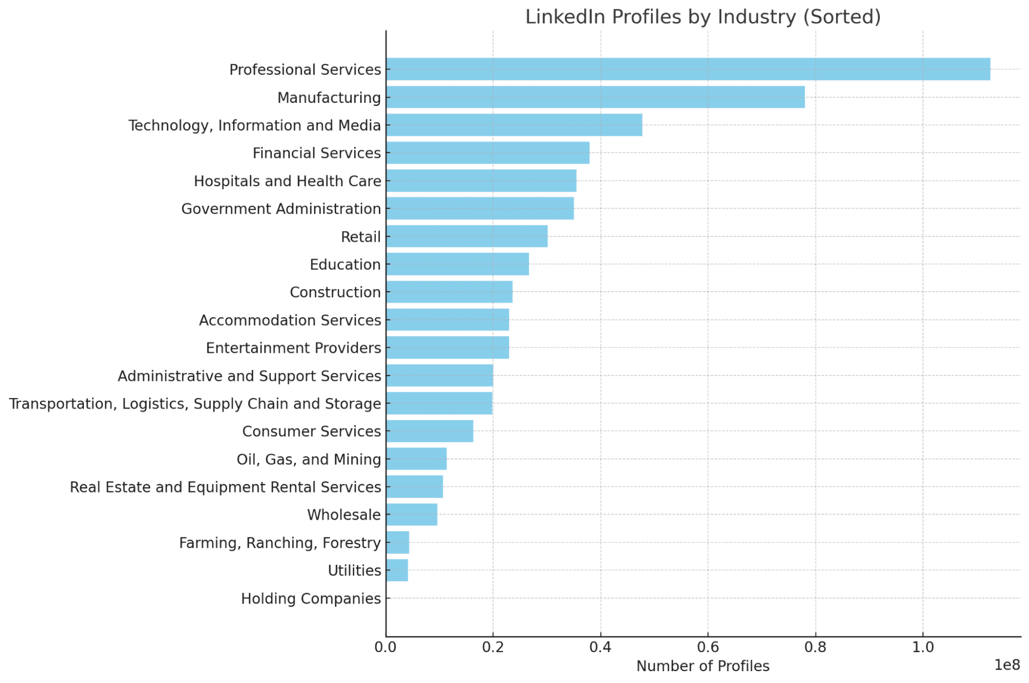 linkedin profiles by industry - image39.png