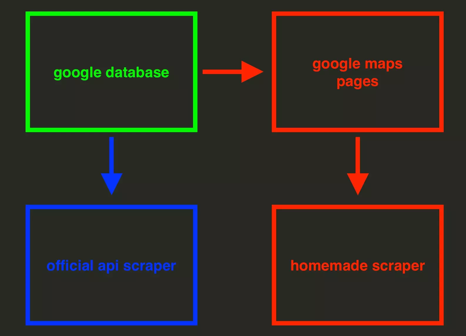 differences between google places api calls and google maps scraper - image5.png