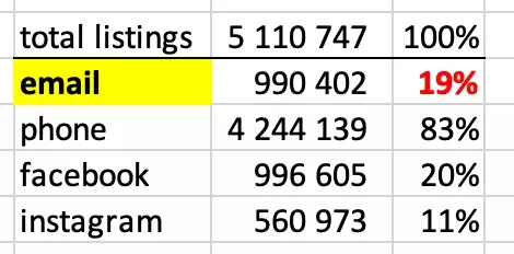 email phone facebook and instagram proportion per 100 google local places - image6.png