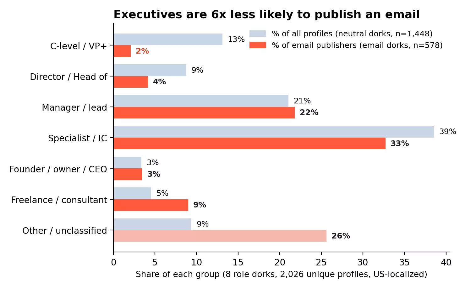 Chart: executives are 13% of profiles but 2% of email publishers; freelancers double their share