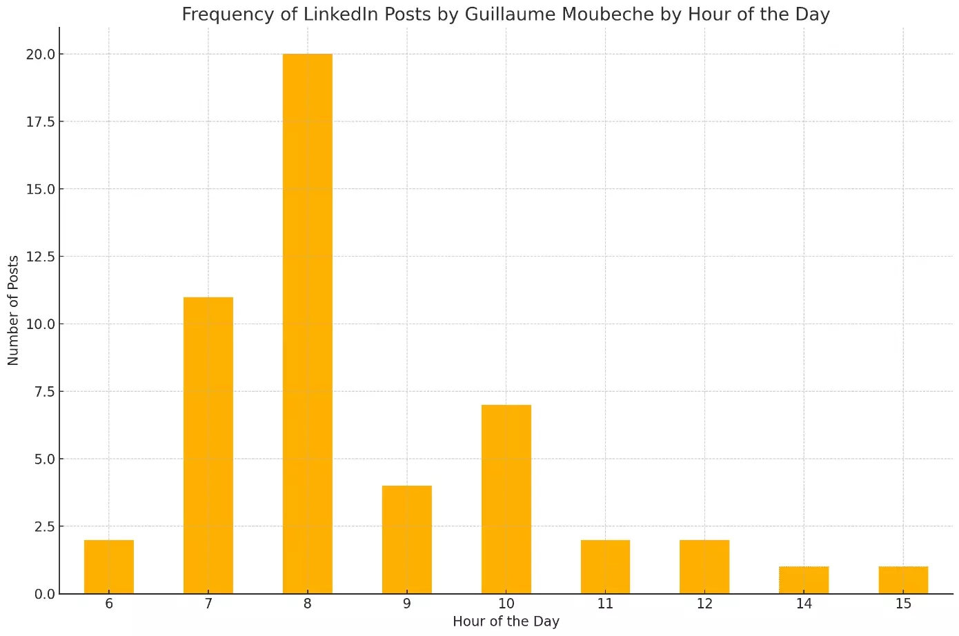 frequency of linkedin posts by guillaume moubeche by hour of the day - image14.png