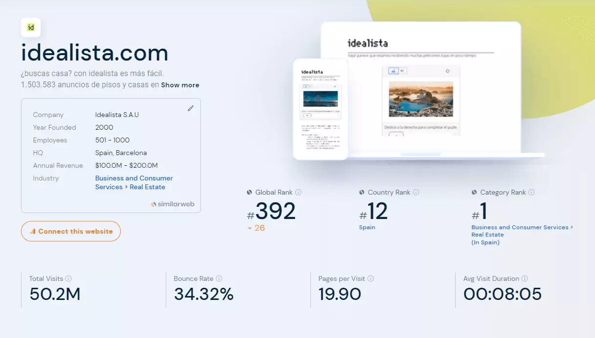 Idealista.com Similar Web Overview