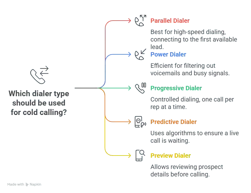 How to choose the best cold calling software? - Types of dialers image9
