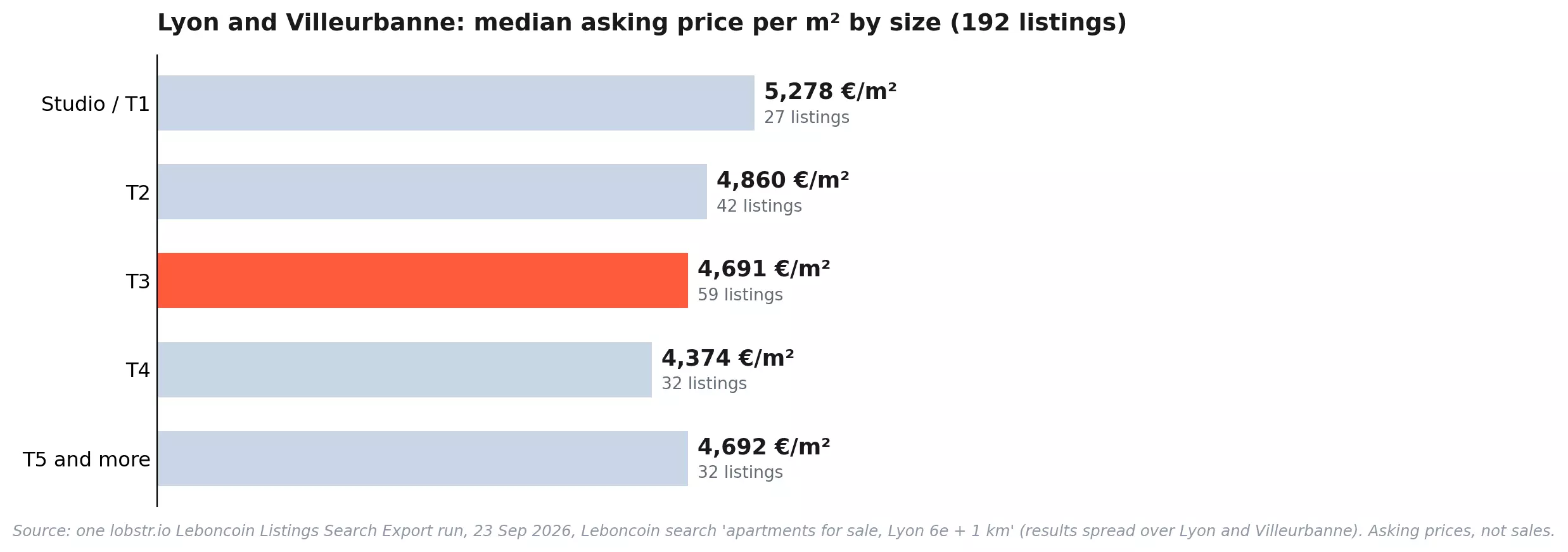 Bar chart of the median asking price per square metre by apartment size across 192 Leboncoin listings in Lyon and Villeurbanne: studios 5,278 euros, T2 4,860, T3 4,691, T4 4,374, T5 and more 4,692