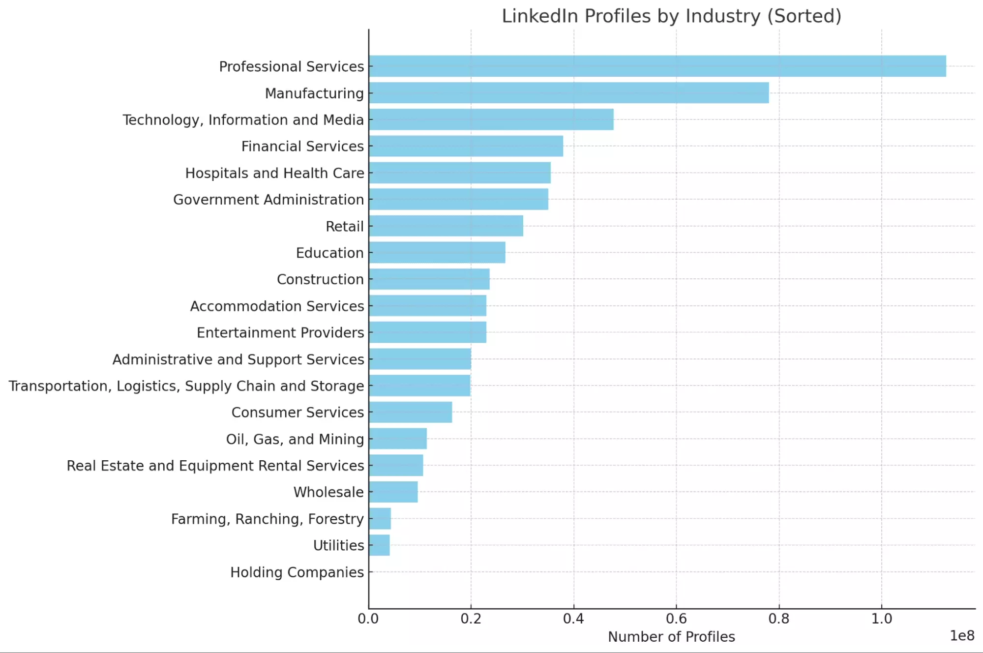linkedin profiles by industry - image39.png