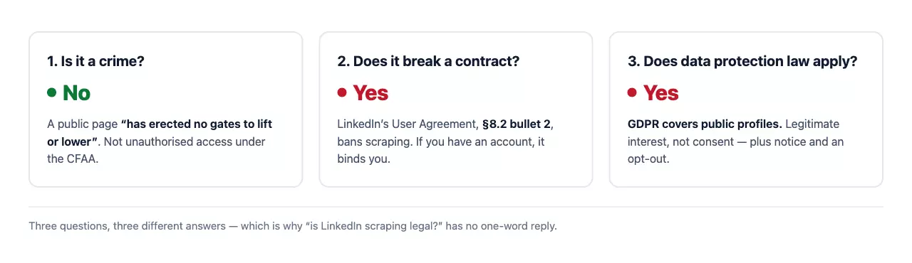 Three answers: not a crime, breaks the contract, GDPR still applies