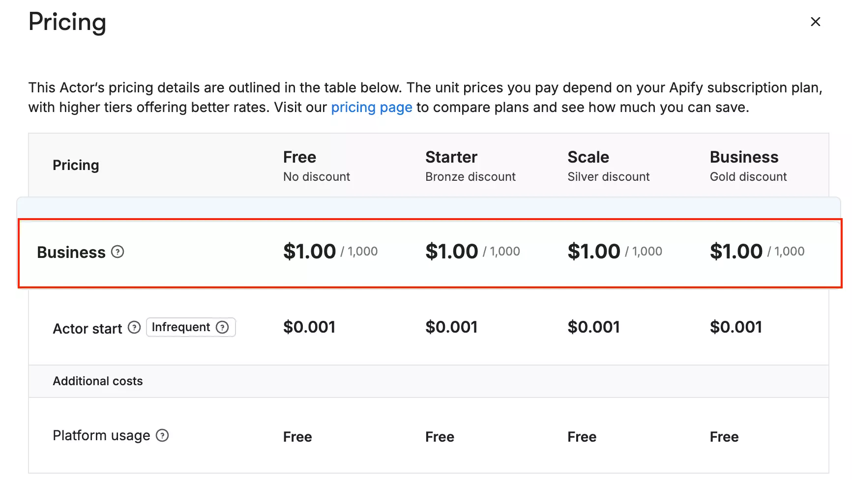 Apify Yelp scraper pricing page showing flat $1.00 per 1,000 results across all plans