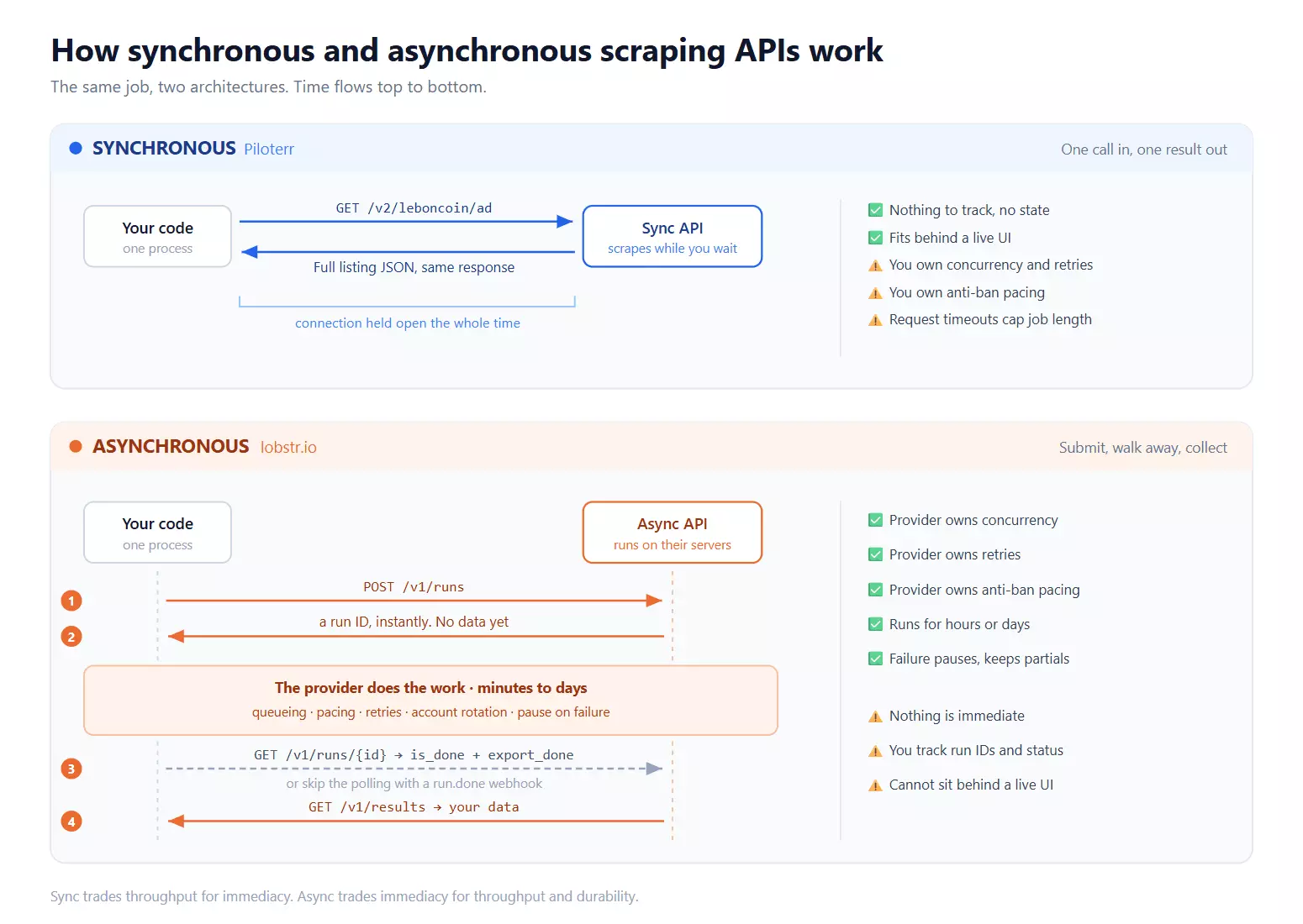Synchronous vs asynchronous
