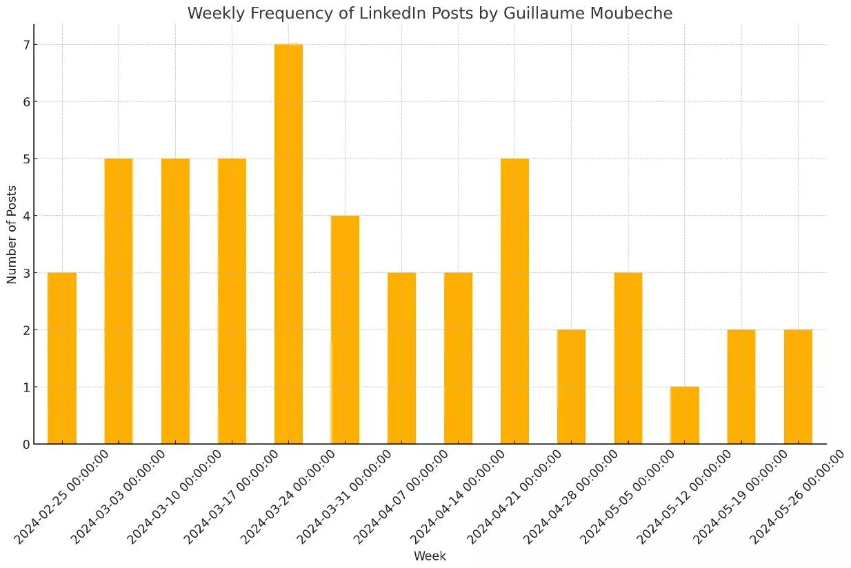 weekly frequency of linkedin posts by guillaume moubeche - image24.png