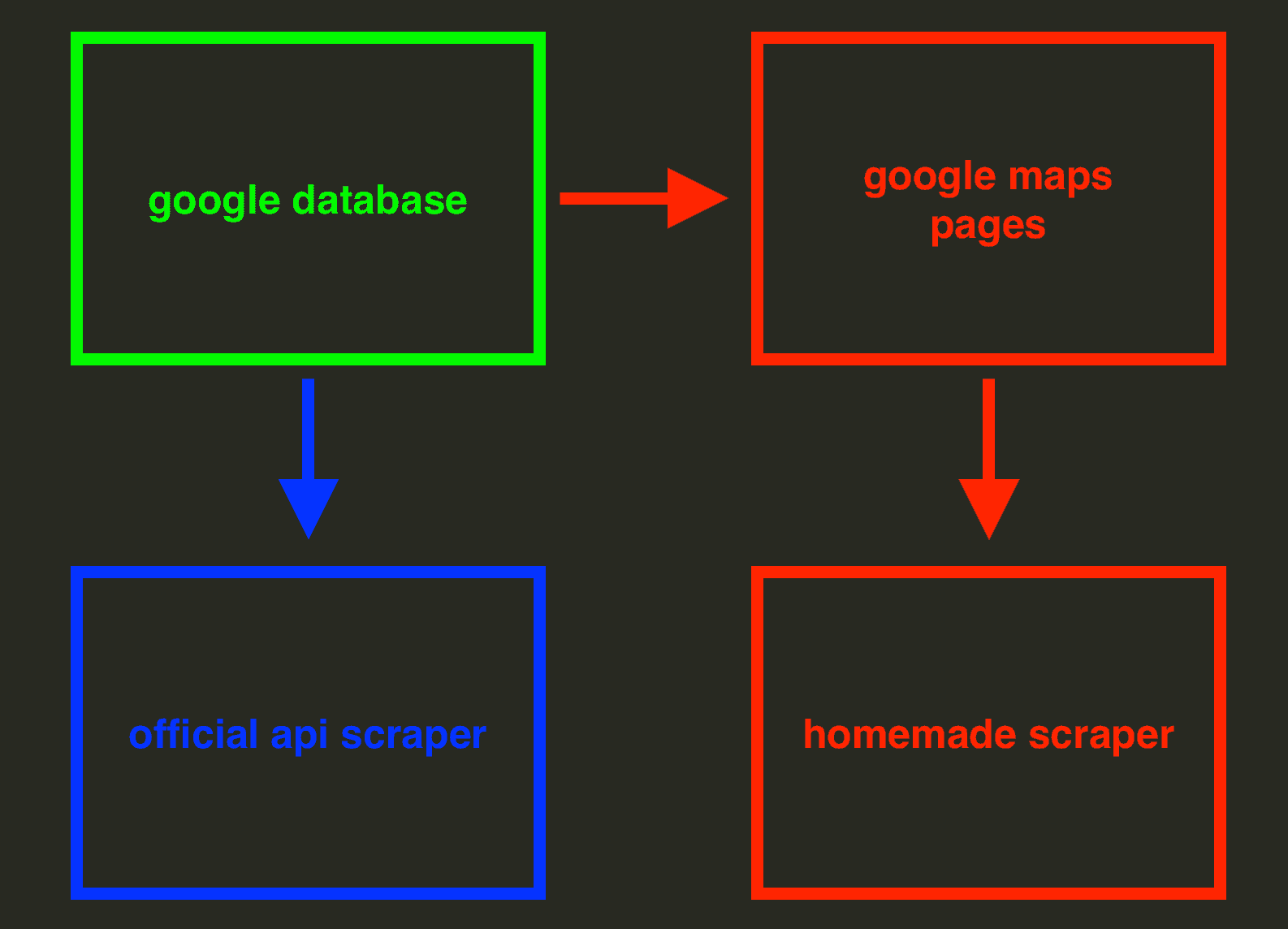 differences between google places api calls and google maps scraper - image5.png