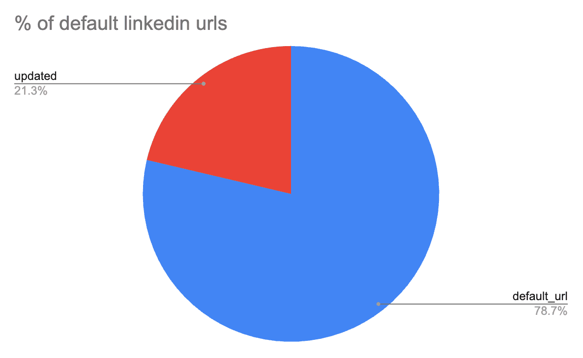percentage of default linked urls - image1.png