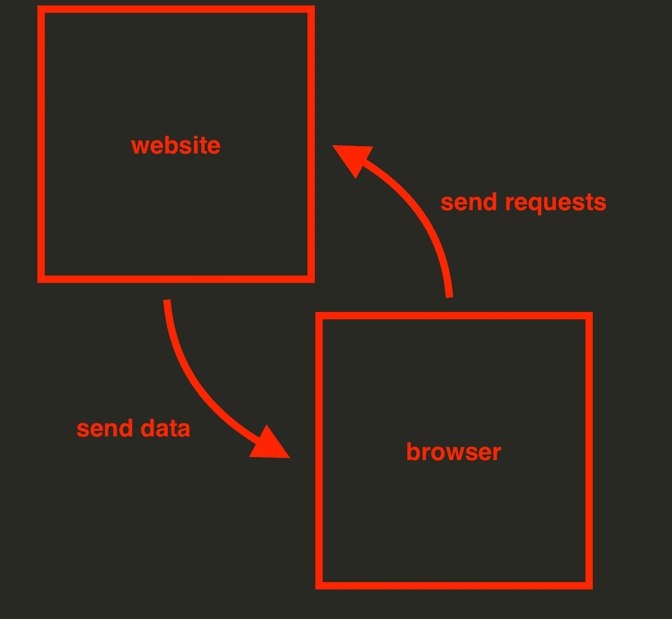 schema of requests exchanged between browser and website - image7.png